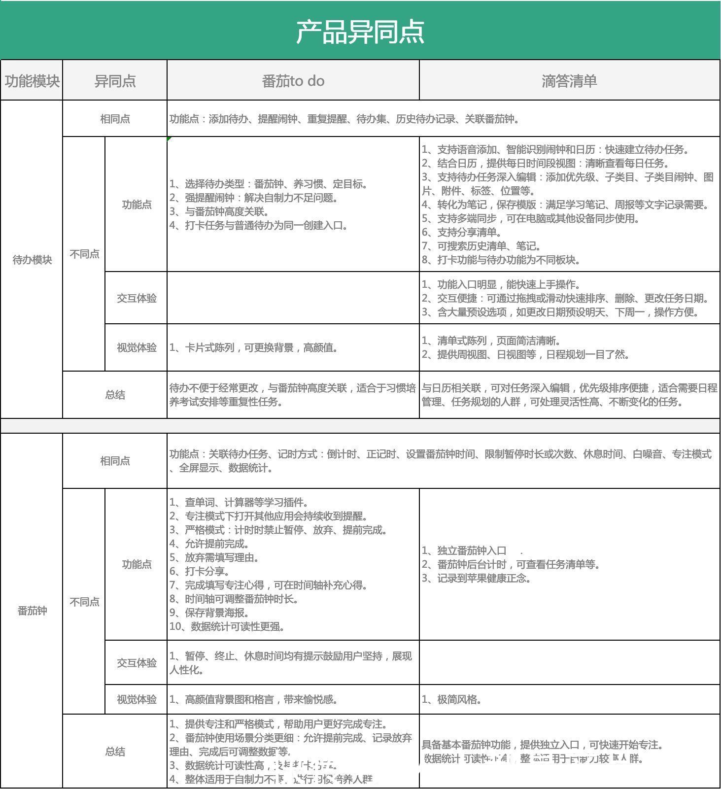 产品|待办清单：功能点调研及产品需求文档