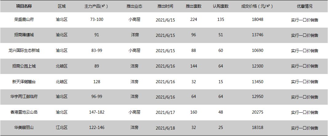 重庆购房热情放缓 上周成交53.90万方 环比下降17.99%|市场成交| 和玺