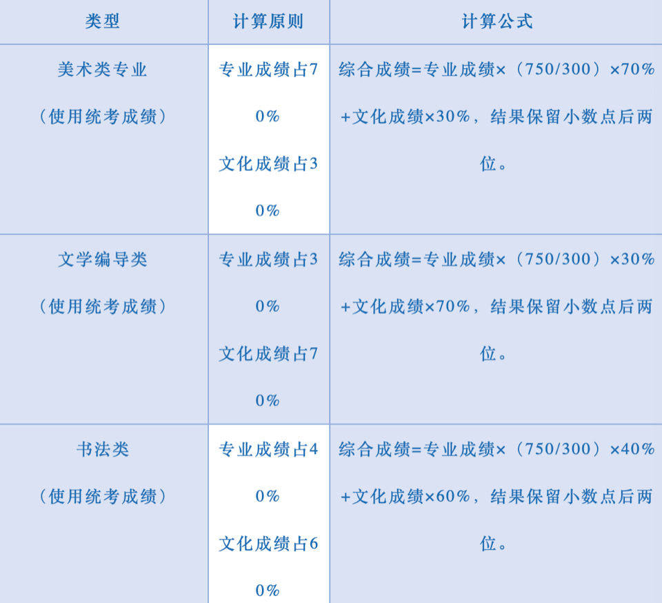 艺术类本科提前批志愿，考生如何填报|2021山东高考| 提前批