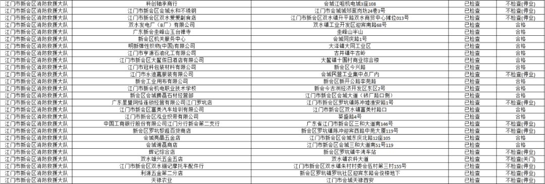 公开|江门市消防救援支队2020年10月份“双随机一公开”执法检查结果