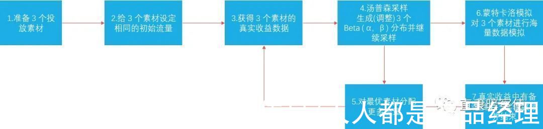 自动化|Martech 营销自动化从 AB 测试开始