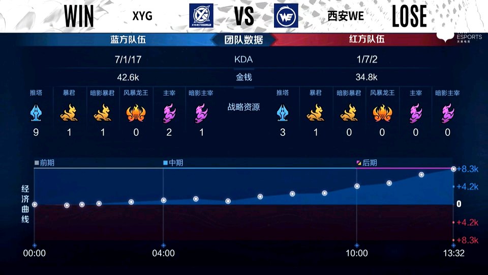 XYG|XYG 2-0 西安WE，步步为营团战取胜，XYG再下一局