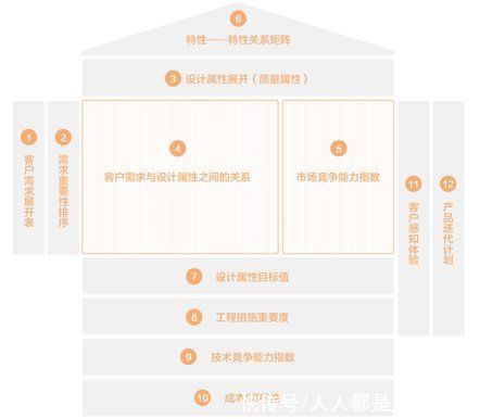 反馈意见|MVP：如何借助“质量屋”做好产品设计？