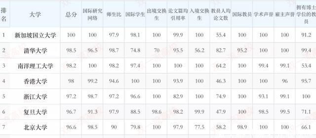 大学|亚洲大学排行榜：清华屈居第二，北大跌出前五，榜首让人不满