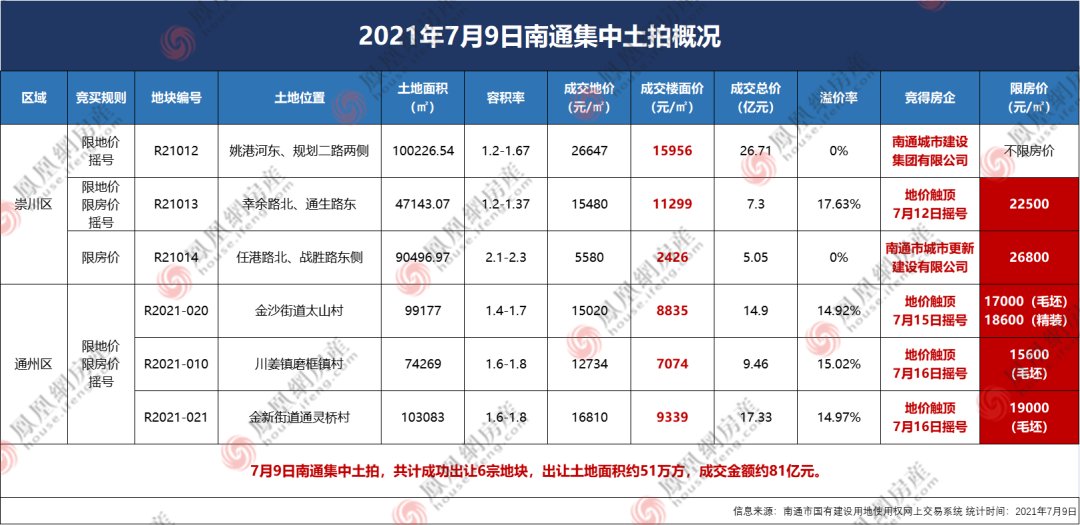 地块|最快21秒熔断！4宗“双限地”下周摇号！南通今日土拍揽金81亿！