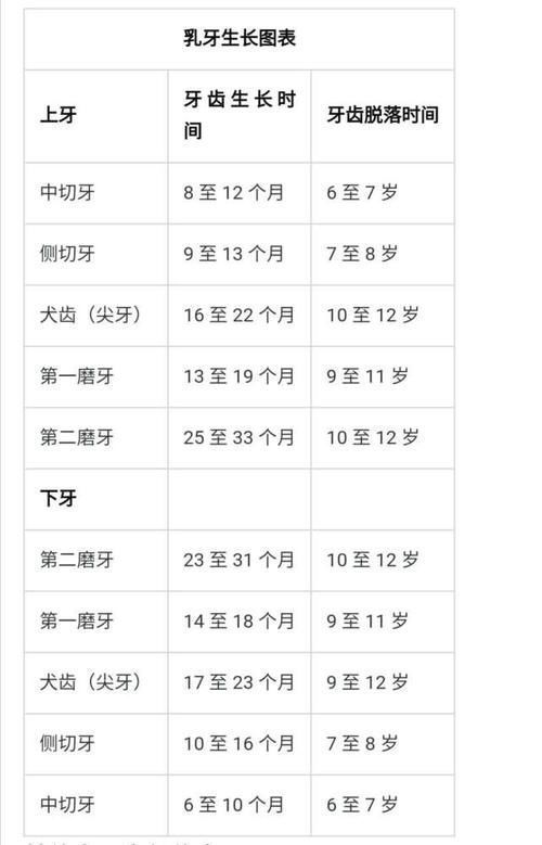恒牙|宝宝啥时候长牙才是正常的儿科专家揭秘最全的宝宝长牙时间表，超实用