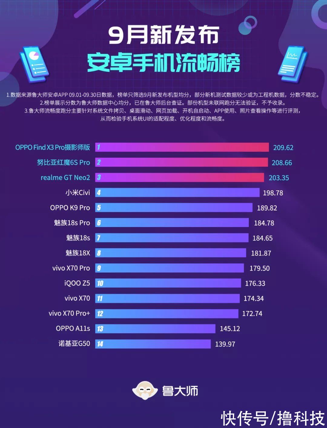 鲁大师|鲁大师9月新机流畅榜：OPPO ColorOS 12跑分亮相