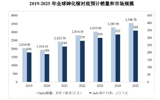 可穿戴设备|通美晶体“补血”加码砷化镓，半导体材料龙头的“生存之道”?