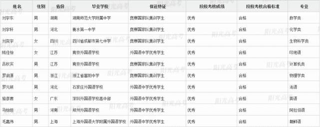 国集|恭喜这371位同学提前进入清北！附清北国集、外语保送生名单