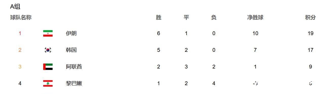 沙特|12强赛最新积分榜，亚洲第1提前出线，国足出局在即，日澳沙3！