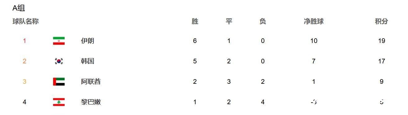 沙特|12强赛最新积分榜,亚洲第1提前出线,国足出局在即,日澳沙3!