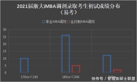 2021届浙大iMBA调剂录取超7成，初试均分仅在190！后路来了！