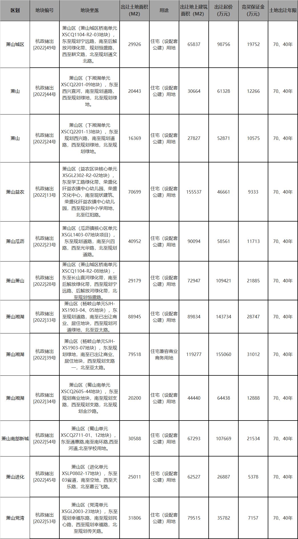p未科、云城领衔,杭州二次土拍有哪些红粉盘出世?