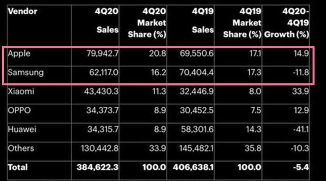 三星|华为跌倒，苹果、三星销量大幅上涨，这是要“吃饱”的节奏？