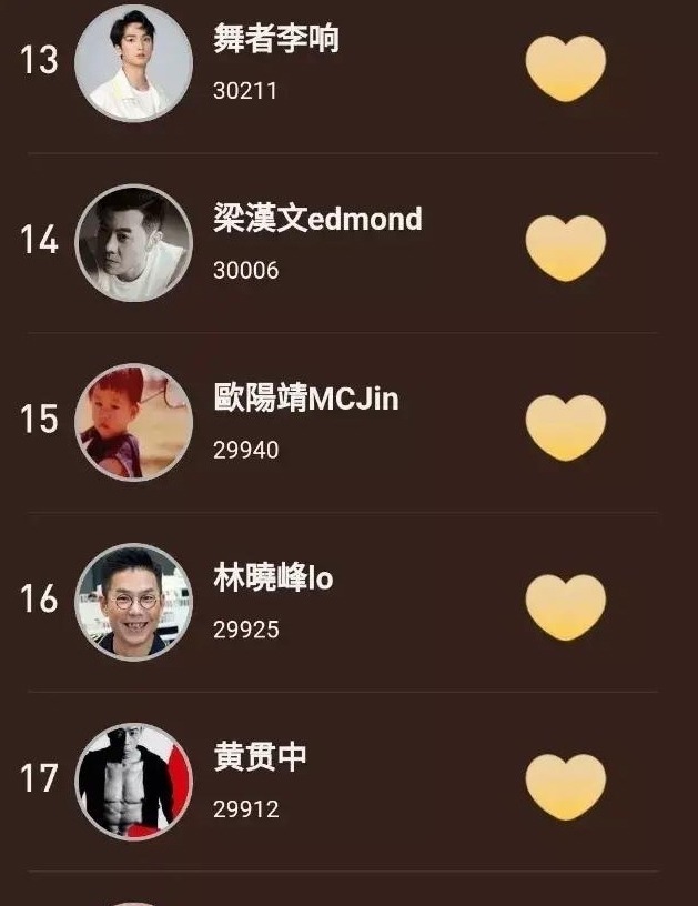 《披荆斩棘的哥哥》网上支持票数陈小春最高,张智霖第二,好意外