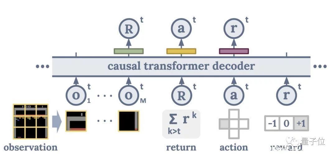 一个AI玩41个游戏，谷歌最新决策Transformer综合表现分超DQN一倍插图6