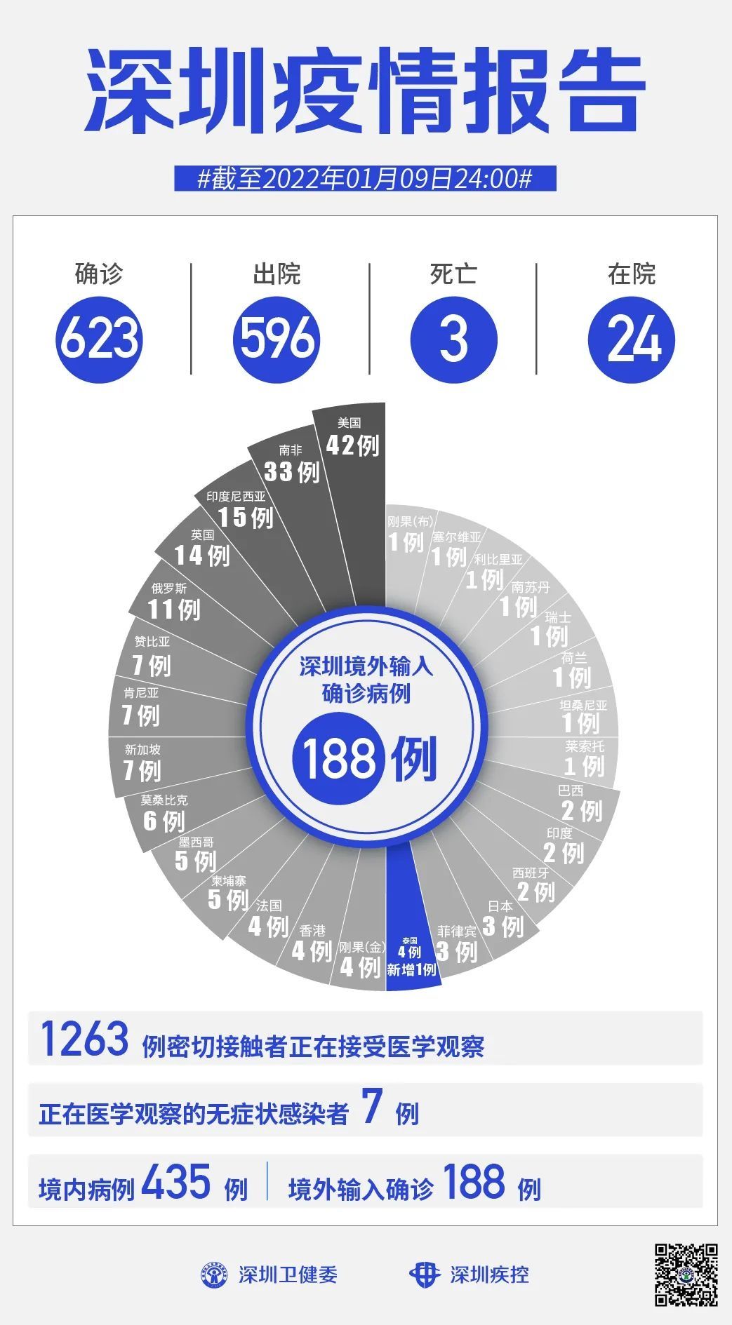 深圳市第三人民医院|1月9日深圳新增1例本土确诊病例和1例境外输入确诊病例