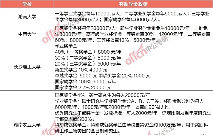 校奖助学金可在留言|等你考上研究生之后，国家会给你发多少钱？