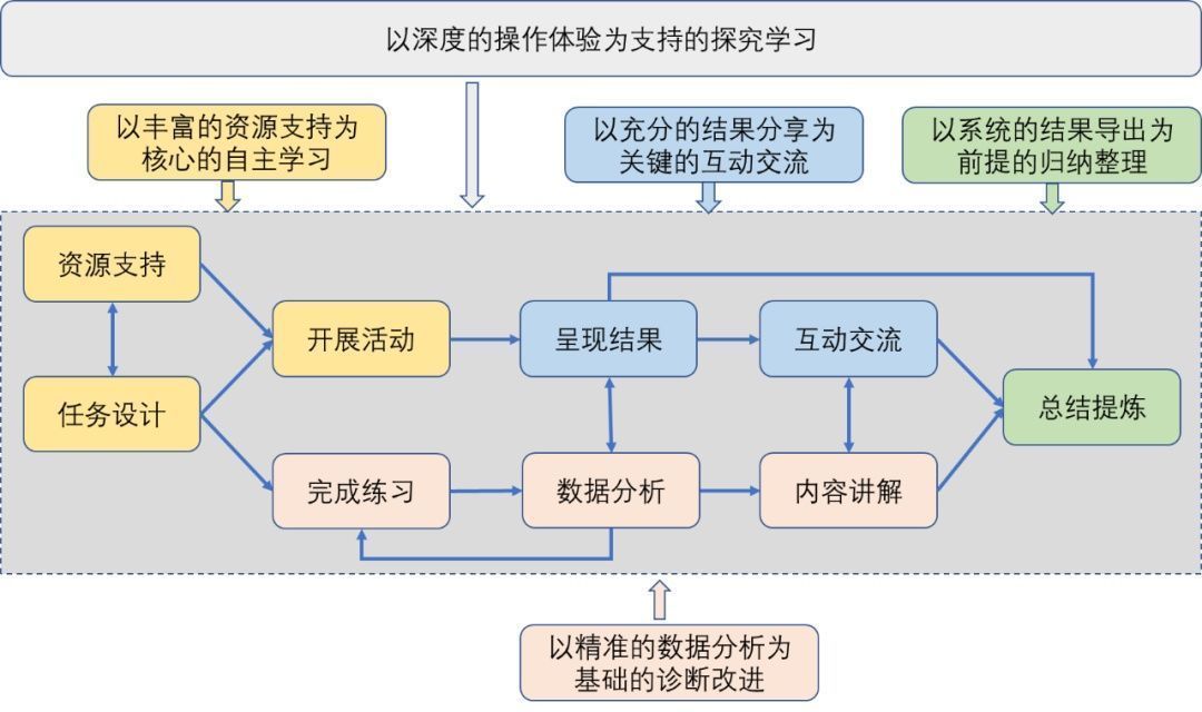 上海市|上海市中小学数字教材建设与教学应用的10年探索