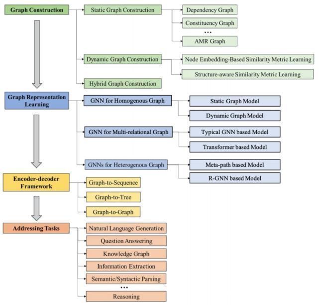 模型|首篇NLP图神经网络综述来了! 127页文档让你全面了解这个领域
