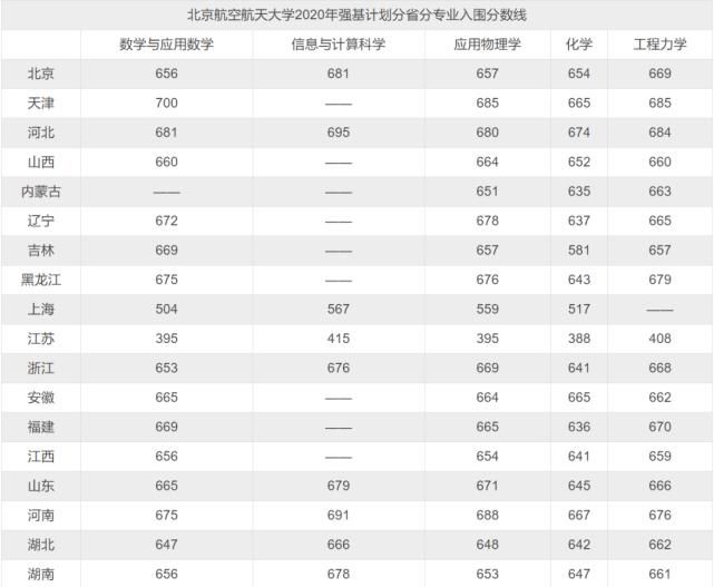 2020年各高校强基计划录取分数线汇总！