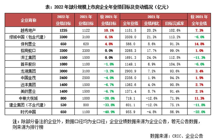 规模|多数房企调降销售目标 但年度业绩完成压力仍然较大