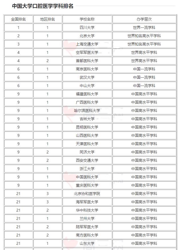 口腔医学|口腔医学院校新排名：川大第1，浙大第9，华科第21，有你高校吗？