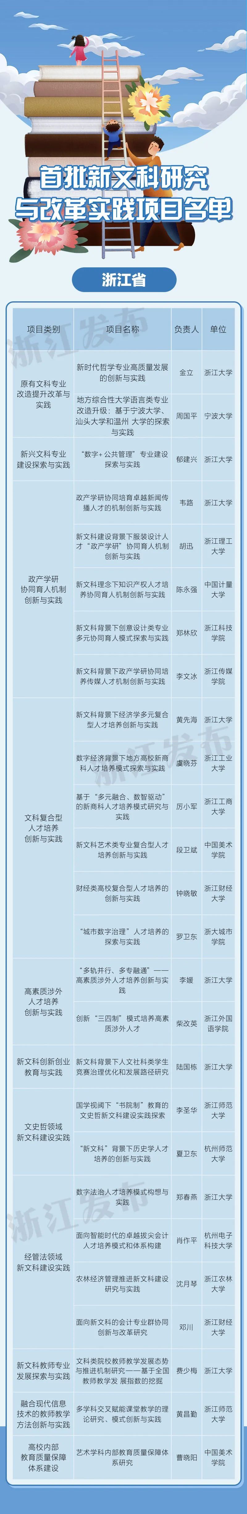 选题|教育部首批“新文科”立项！浙江16所高校的26个项目入选