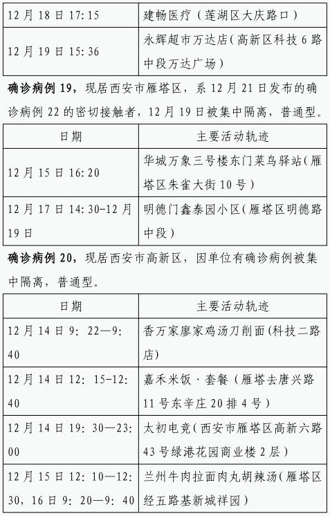 确诊|12月22日0时-23日8时 西安市新增84例确诊病例活动轨迹