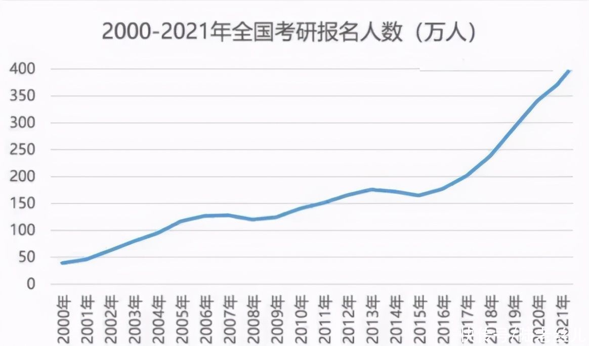 人数|最新考研大数据解读！70%+上岸考生来自二三本学校