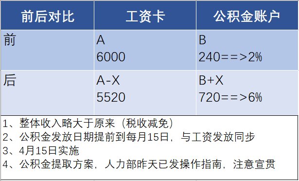 辞职|公积金多了工资少了，格力补缴公积金方案出台，有员工决意辞职离开