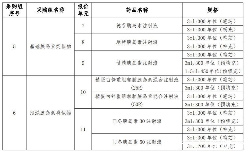 张彦君|第六批国家药品集采胰岛素专项工作启动