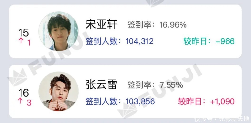 实锤|明星买水军实锤肖战、蔡徐坤数据暴跌十几万,孟美岐更尴尬