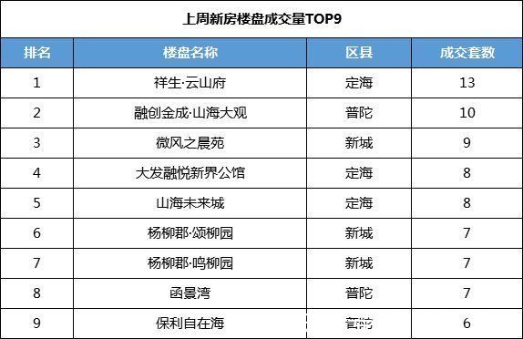 普陀|(09.27-10.03)舟山市商品房成交111套 临城普陀区块实力不分上下