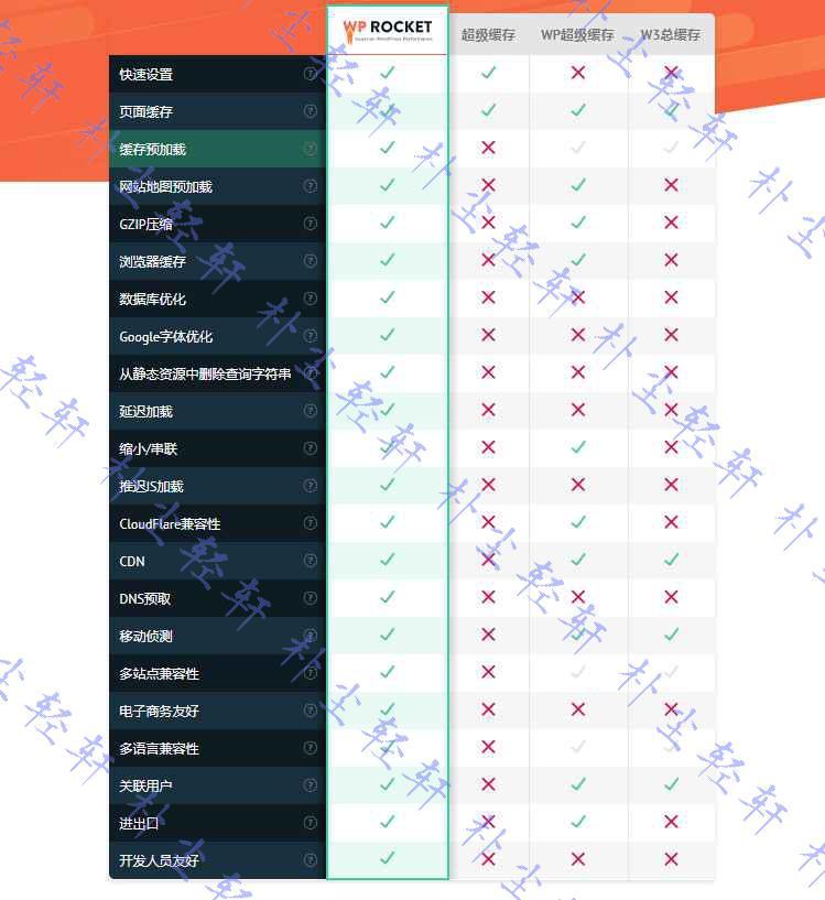 WordPress优化插件之 WP Rocket v3.11.0.1 特别版