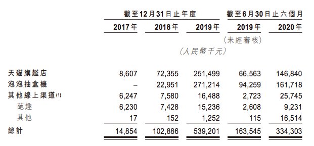 卖出|泡泡玛特上半年收入8.18亿元,卖出1350万个盲盒,Molly创收1.12亿