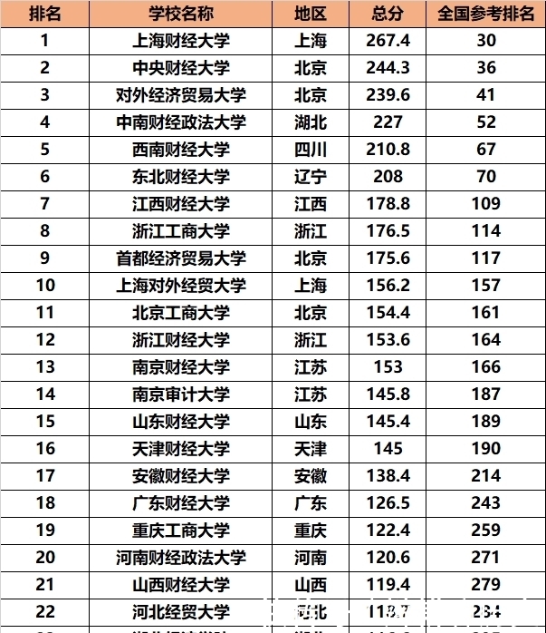 中央财经大学|全国财经类院校排名，上海财经大学第一，6所进入全国前百