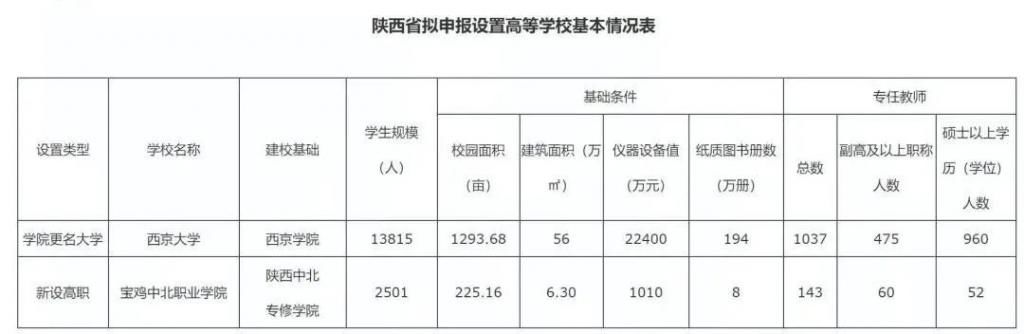 再见西京学院！你好西京大学！