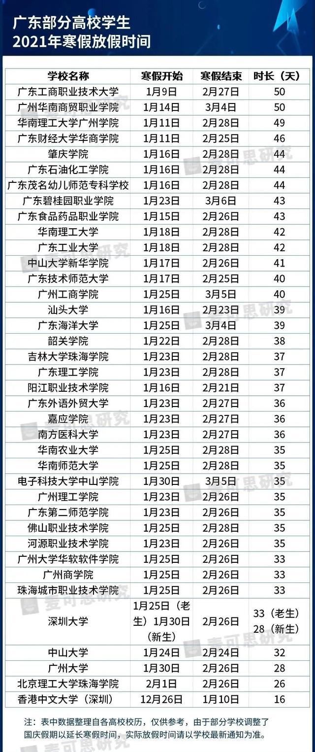 算是比较|全国各地高校寒假时间汇总,最长82天,最短仅16天