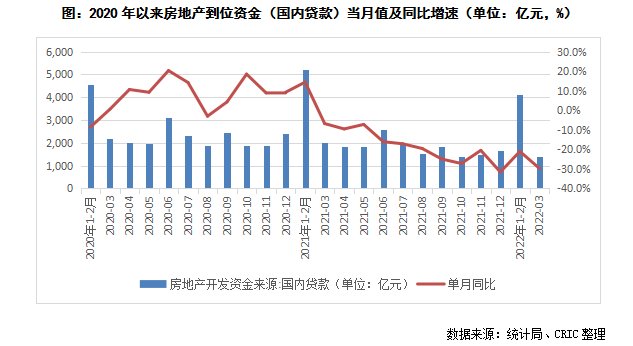 并购|1-3月房企到位资金降幅扩大 政策传导不及预期