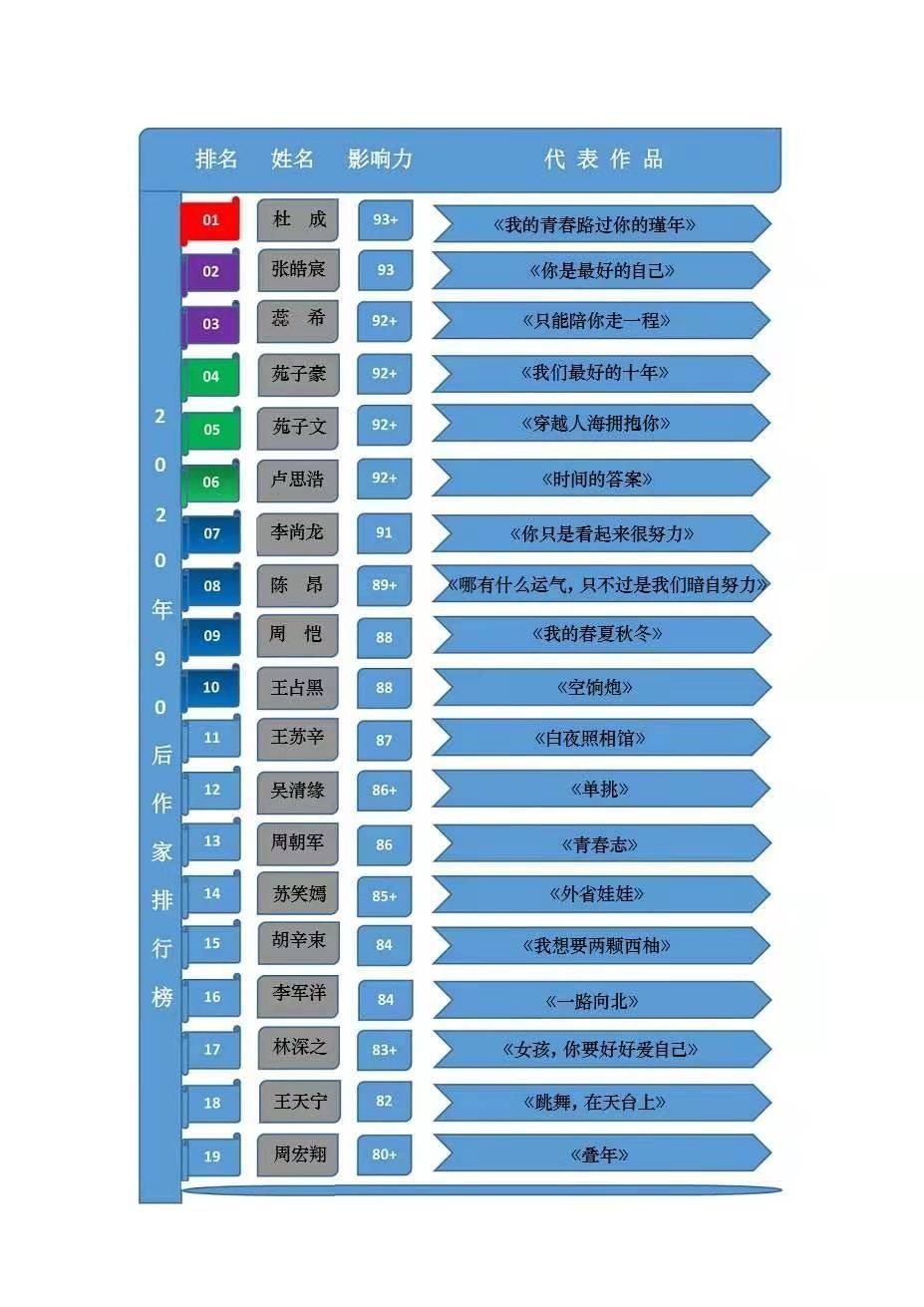  今日|2020年中国90后作家排行榜今日发榜