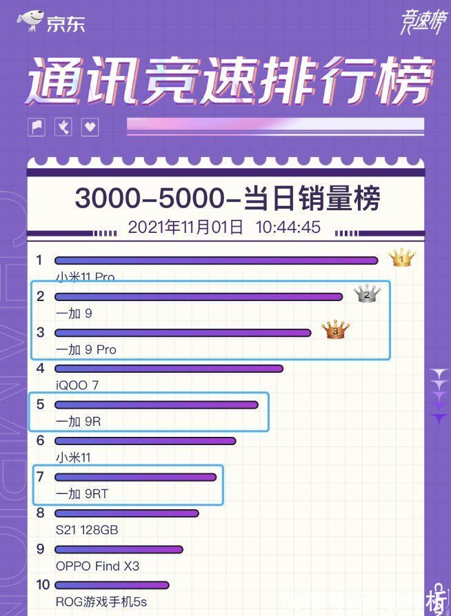 旗舰级|霸榜双十一，1小时卖出10万台！国产高端手机大受消费者追捧