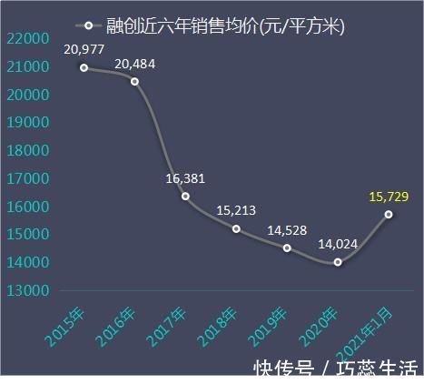 数据|融创中国近六年及2021年1月卖房数据对比