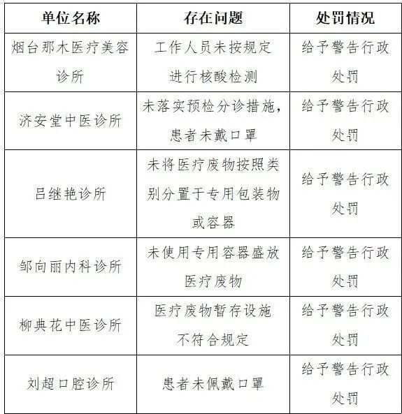 闭环管理|最新通报！这些医疗机构被责令整改