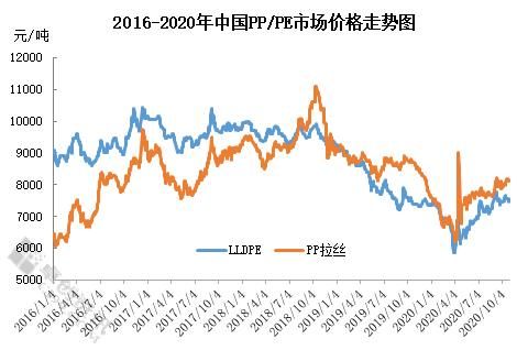 再度|聚丙烯：投产热潮再度掀起 美好与艰辛并存