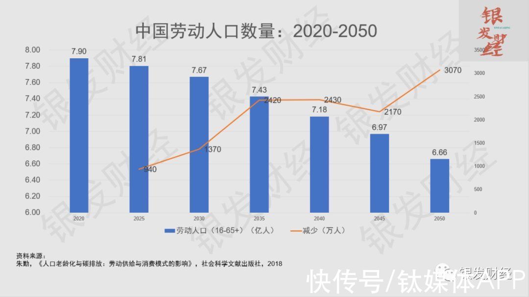 机器人|中国老龄化挑战：2035年劳动人口减少4700万，3亿低龄老人将是最后一波人口红利