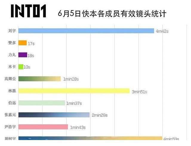 渊源|INTO1参加快本：有效镜头最多的不是刘宇？第一选手和快本有渊源