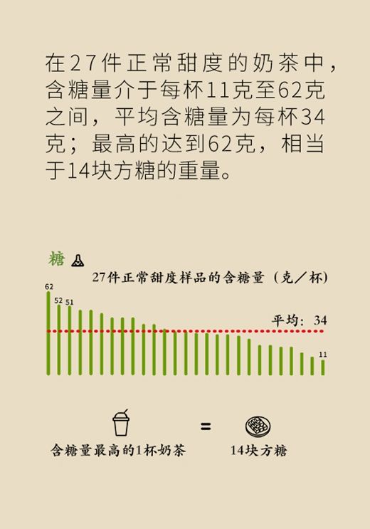 奶茶|续命还是要命?奶茶到底健不健康数据告诉你真相