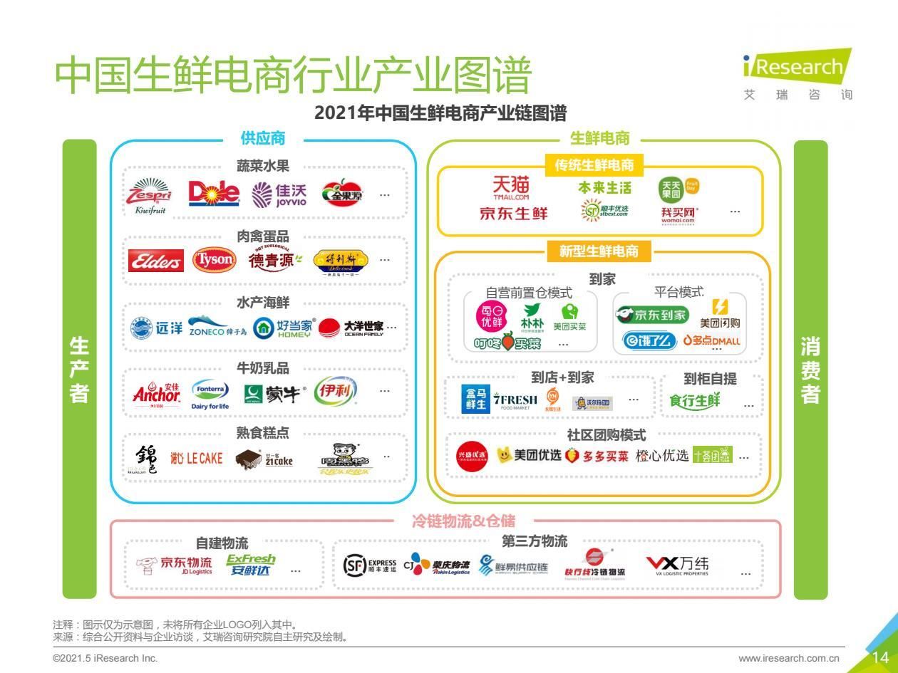 报告|2021年中国生鲜电商行业研究报告