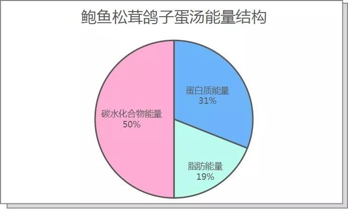  山珍和海味中的天花板 这碗“软黄金”还你一顿营养元宵餐